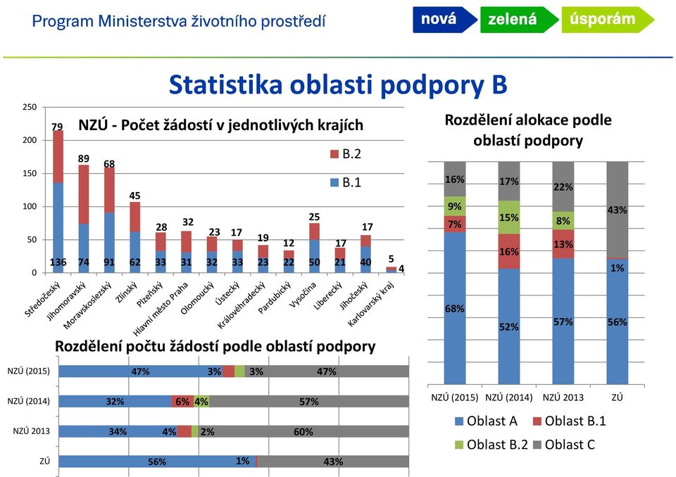 1 136 74 91 62 33 31 32 33 23 22 50 21 40 17 5 4 Rozdělení alokace podle oblastí podpory 16% 17% 9% 7% 22% 15% 8% 16% 13%