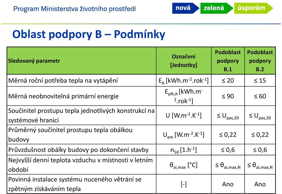 rok -1 ] Součinitel prostupu tepla jednotlivých konstrukcí na systémové hranici Průměrný součinitel prostupu tepla obálkou budovy 90 60 U [W.m -2.