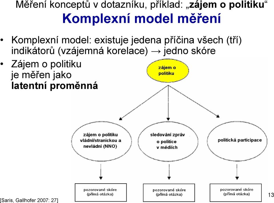 indikátorů (vzájemná korelace) jedno skóre Zájem o politiku je