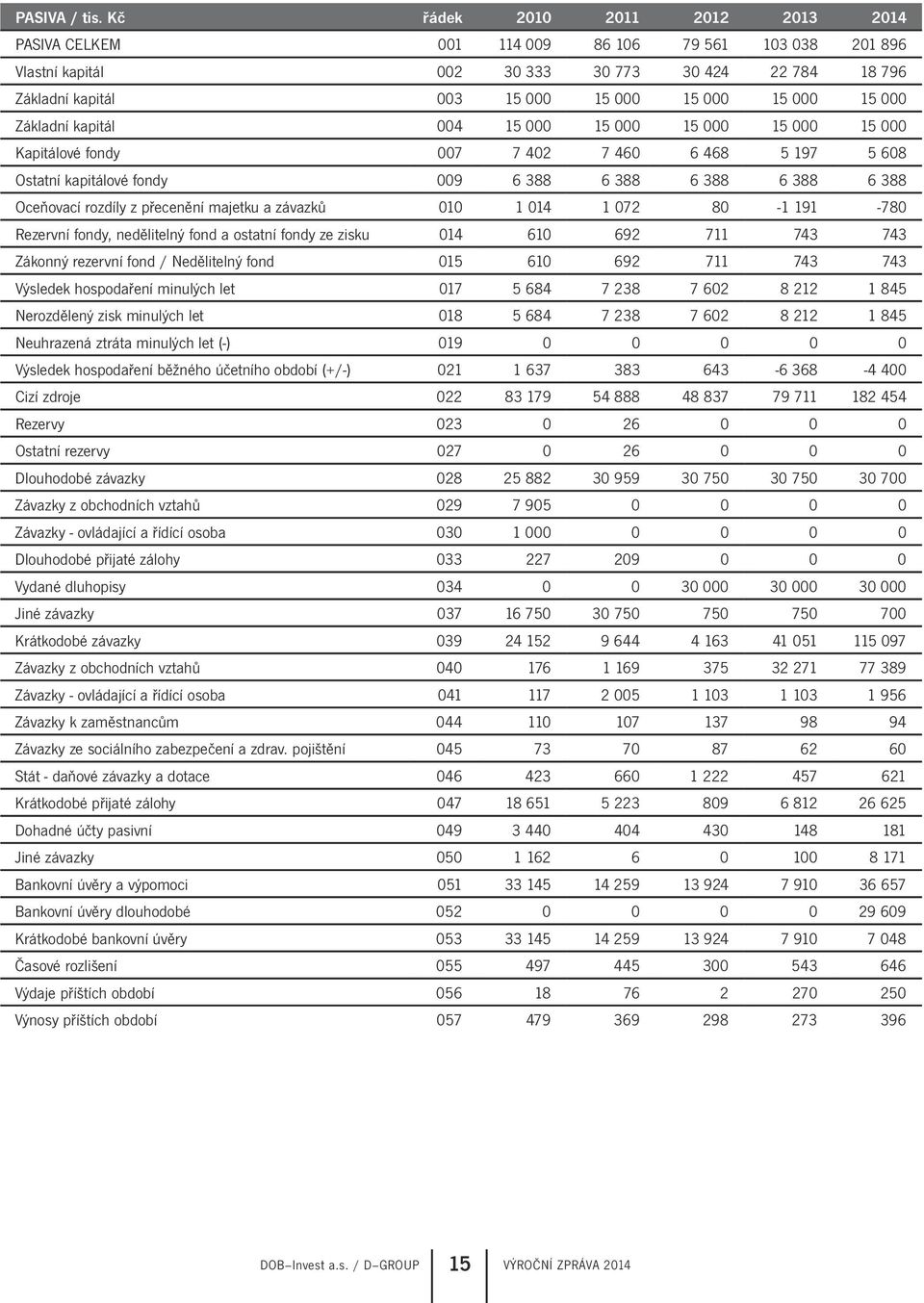 000 Základní kapitál 004 15 000 15 000 15 000 15 000 15 000 Kapitálové fondy 007 7 402 7 460 6 468 5 197 5 608 Ostatní kapitálové fondy 009 6 388 6 388 6 388 6 388 6 388 Oceňovací rozdíly z přecenění