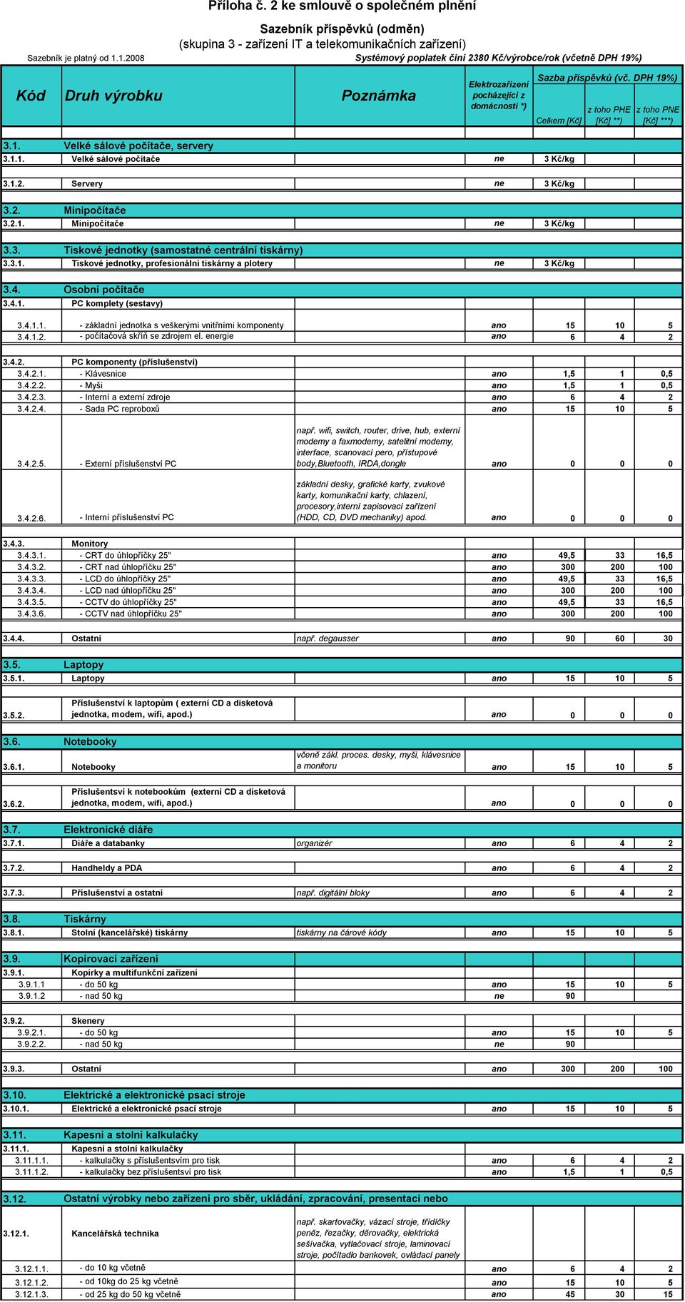 3. Tiskové jednotky (samostatné centrální tiskárny) 3.3.1. Tiskové jednotky, profesionální tiskárny a plotery ne 3 Kč/kg 3.4. Osobní počítače 3.4.1. PC komplety (sestavy) 3.4.1.1. - základní jednotka s veškerými vnitřními komponenty ano 15 10 5 3.