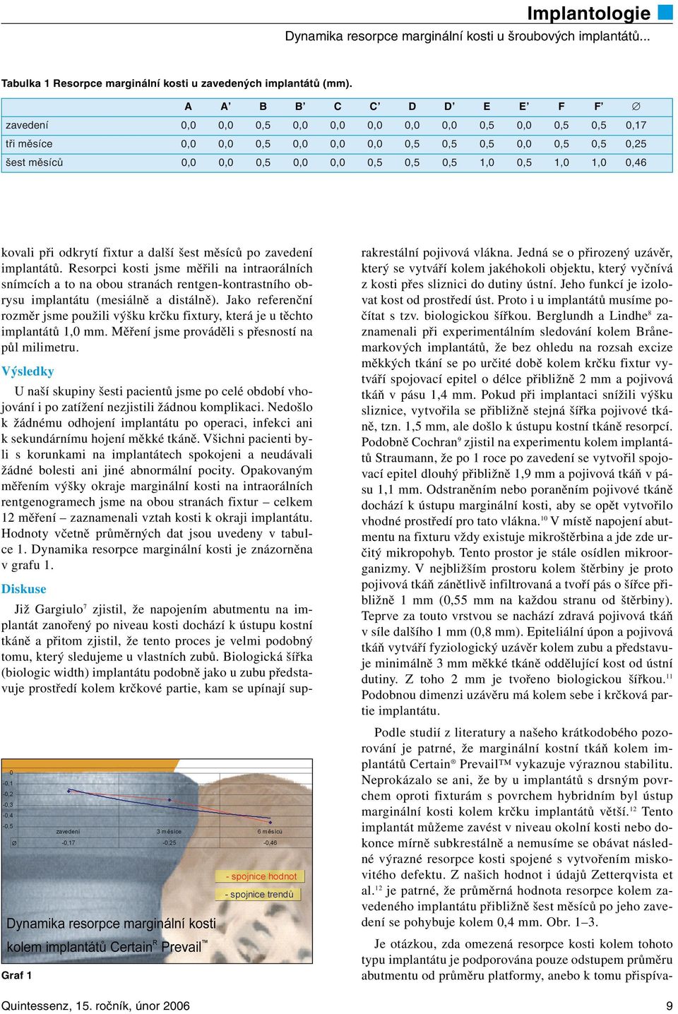 0,5 1,0 1,0 0,46 kovali při odkrytí fixtur a další šest měsíců po zavedení implantátů.