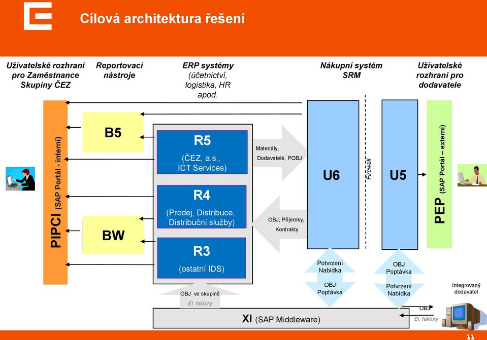 stém SRM Uživatelské rozhraní pro dodavatele PIPCI (SAP Portál - interní) B5 BW BW (SAP BW) R5 (ČEZ, a.s., ICT Services) R4 (Prodej,