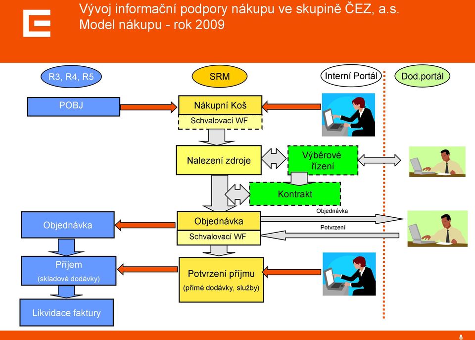 portál POBJ Nákupní Koš Schvalovací WF Nalezení zdroje Výběrové řízení Kontrakt