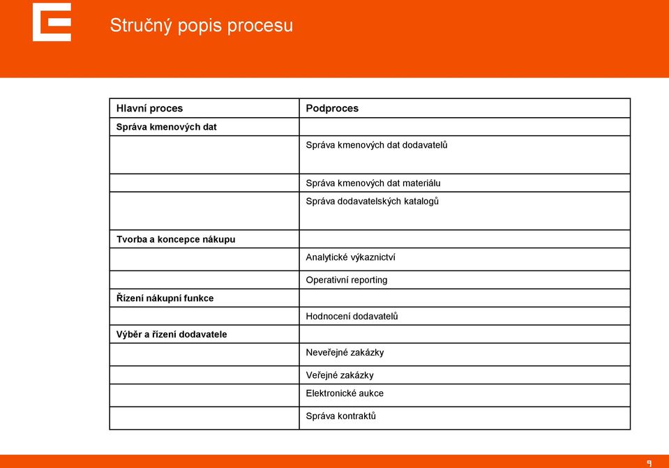 nákupu Analytické výkaznictví Operativní reporting Řízení nákupní funkce Hodnocení