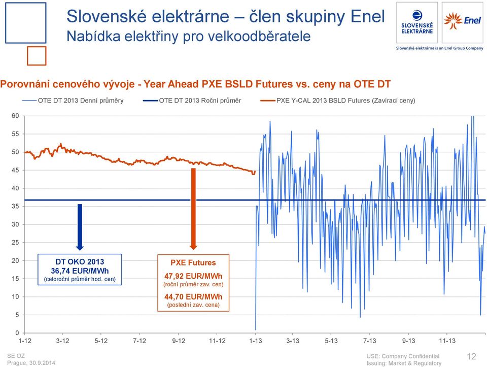 ceny) 55 50 45 40 35 30 25 20 15 10 5 DT OKO 2013 36,74 EUR/MWh (celoroční průměr hod.