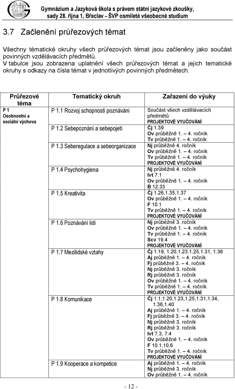 V tabulce jsou zobrazena uplatnění všech průřezových témat a jejich tematické okruhy s odkazy na čísla témat v jednotlivých povinných předmětech.