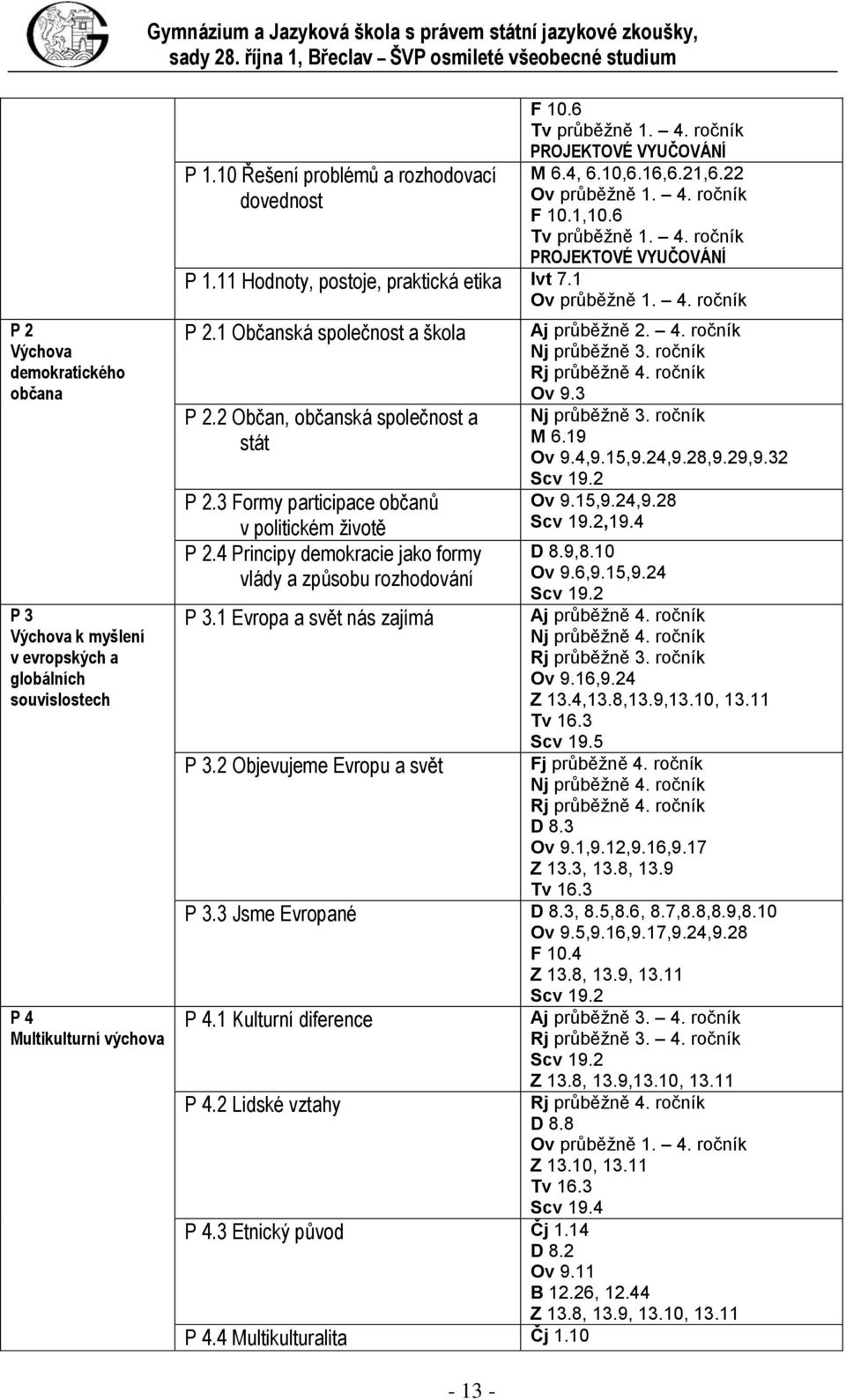 10 Řešení problémů a rozhodovací dovednost F 10.6 Tv průběžně 1. 4. ročník PROJEKTOVÉ VYUČOVÁNÍ M 6.4, 6.10,6.16,6.21,6.22 Ov průběžně 1. 4. ročník F 10.1,10.6 Tv průběžně 1. 4. ročník PROJEKTOVÉ VYUČOVÁNÍ P 1.