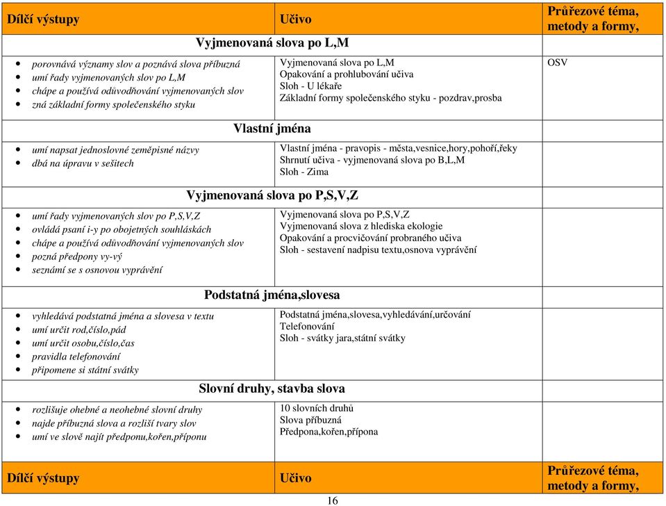 sešitech Vlastní jména - pravopis - města,vesnice,hory,pohoří,řeky Shrnutí učiva - vyjmenovaná slova po B,L,M Sloh - Zima umí řady vyjmenovaných slov po P,S,V,Z ovládá psaní i-y po obojetných