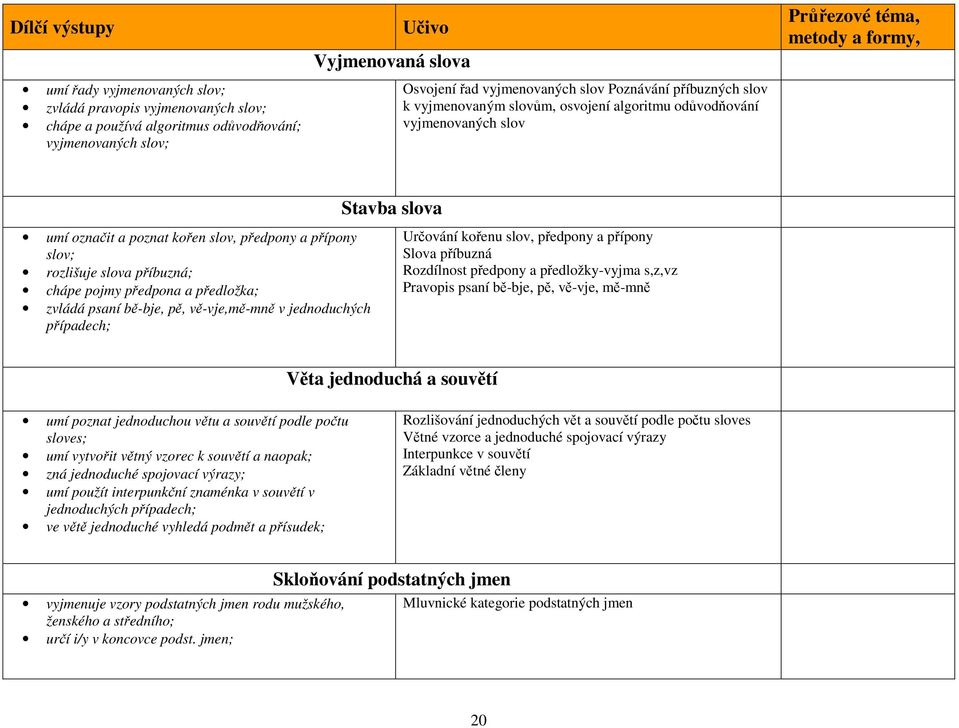 předložka; zvládá psaní bě-bje, pě, vě-vje,mě-mně v jednoduchých případech; Určování kořenu slov, předpony a přípony Slova příbuzná Rozdílnost předpony a předložky-vyjma s,z,vz Pravopis psaní bě-bje,