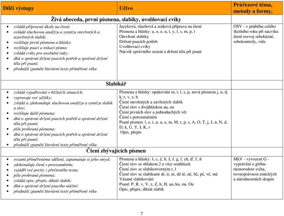 zraková příprava na čtení Písmena a hlásky: a, o, e, u, i, y, l, s, m, p, t Otevřené slabiky Držení psacích potřeb Uvolňovací cviky Nácvik správného sezení a držení těla při psaní OSV - v průběhu
