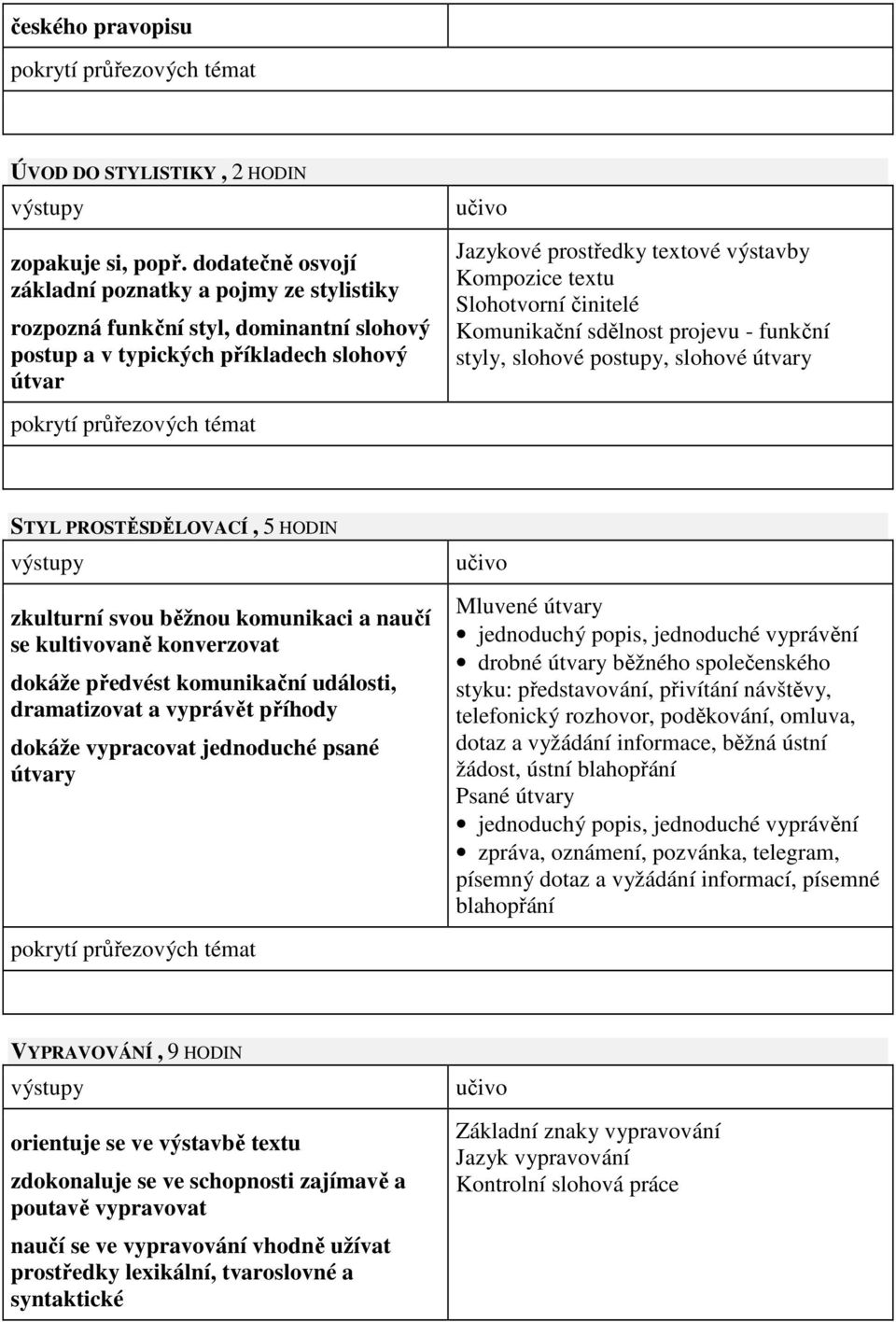 Slohotvorní činitelé Komunikační sdělnost projevu - funkční styly, slohové postupy, slohové útvary STYL PROSTĚSDĚLOVACÍ, 5 HODIN zkulturní svou běžnou komunikaci a naučí se kultivovaně konverzovat