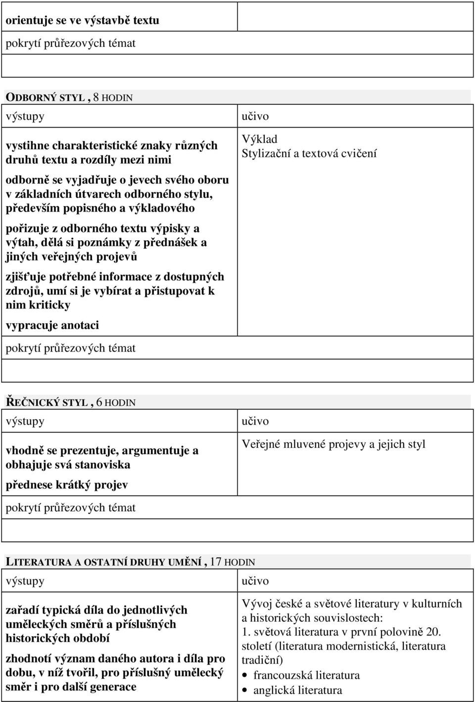 vybírat a přistupovat k nim kriticky vypracuje anotaci Výklad Stylizační a textová cvičení ŘEČNICKÝ STYL, 6 HODIN vhodně se prezentuje, argumentuje a obhajuje svá stanoviska přednese krátký projev