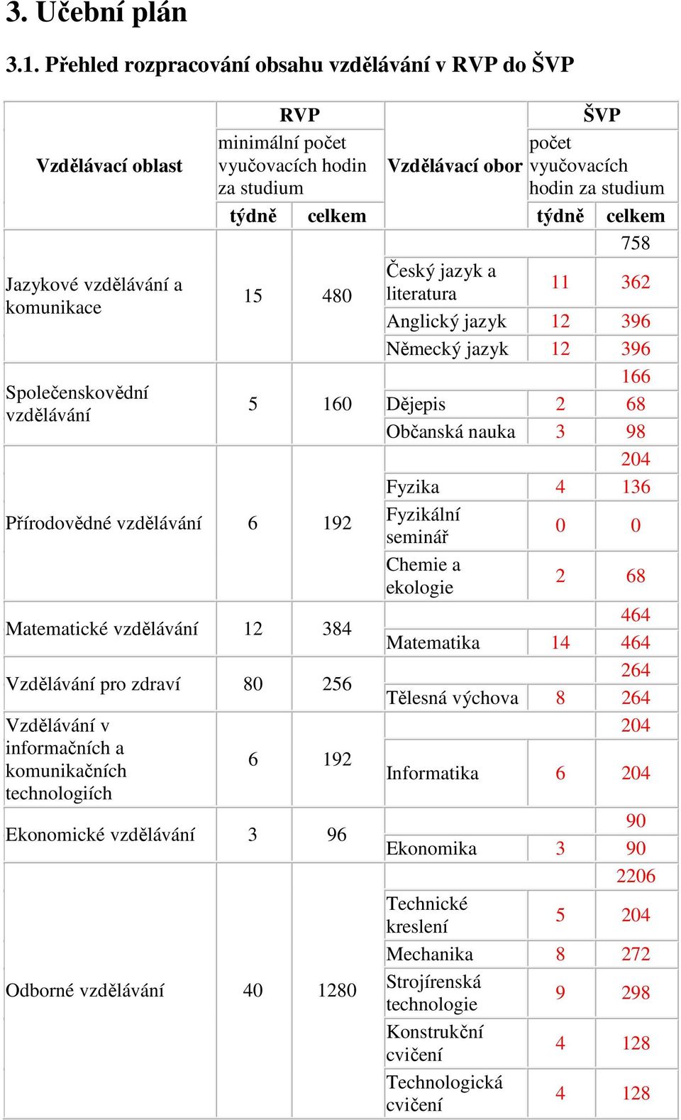 758 Český jazyk a Jazykové vzdělávání a 11 362 15 480 literatura komunikace Anglický jazyk 12 396 Německý jazyk 12 396 166 Společenskovědní 5 160 Dějepis 2 68 vzdělávání Občanská nauka 3 98 204