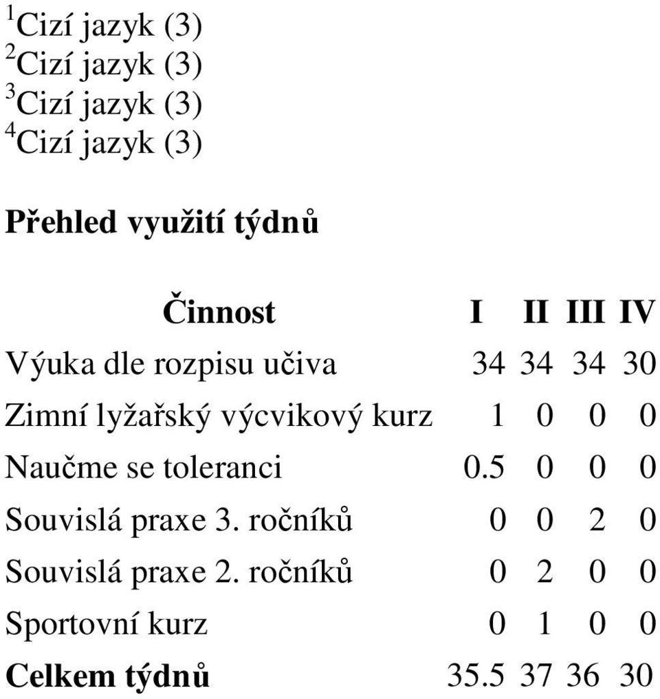 lyžařský výcvikový kurz 1 0 0 0 Naučme se toleranci 0.5 0 0 0 Souvislá praxe 3.