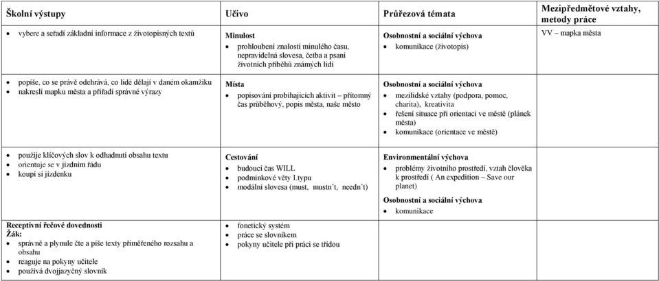 naše město mezilidské vztahy (podpora, pomoc, charita), kreativita řešení situace při orientaci ve městě (plánek města) komunikace (orientace ve městě) použije klíčových slov k odhadnutí obsahu textu