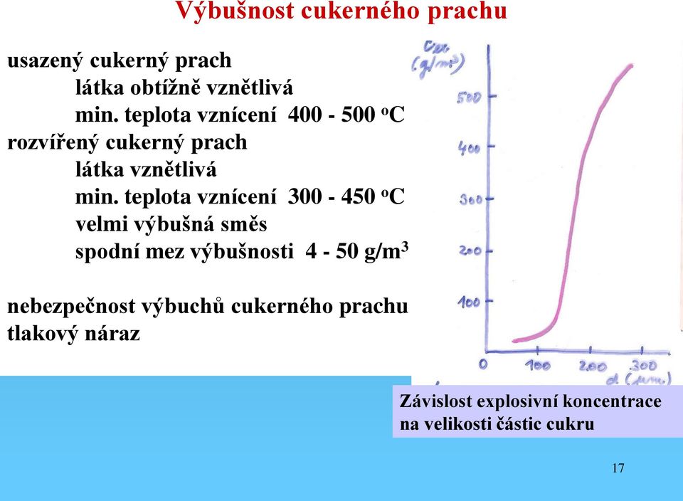 teplota vznícení 300-450 o C velmi výbušná směs spodní mez výbušnosti 4-50 g/m 3