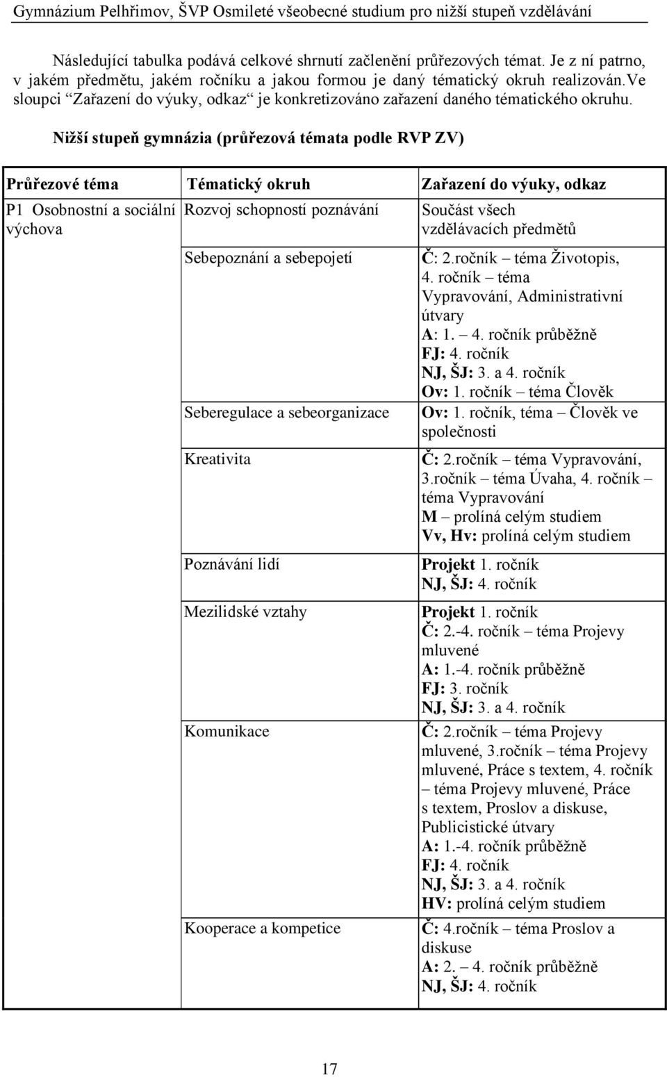 Niţší stupeň gymnázia (průřezová témata podle RVP ZV) Průřezové téma Tématický okruh Zařazení do výuky, odkaz P1 Osobnostní a sociální výchova Rozvoj schopností poznávání Sebepoznání a sebepojetí