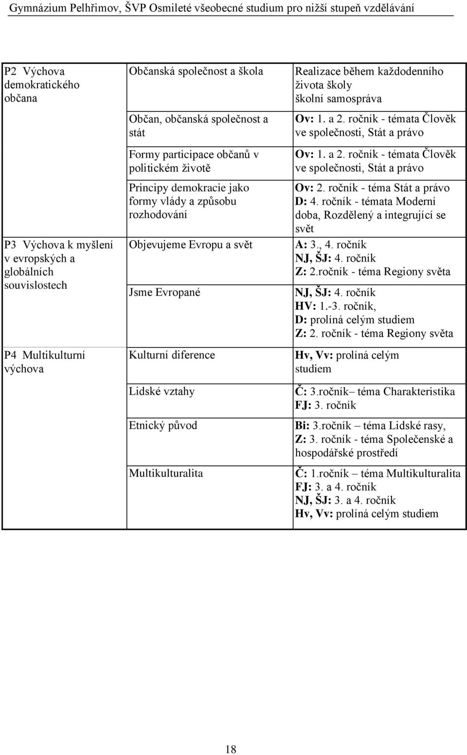 během kaţdodenního ţivota školy školní samospráva Ov: 1. a 2. ročník - témata Člověk ve společnosti, Stát a právo Ov: 1. a 2. ročník - témata Člověk ve společnosti, Stát a právo Ov: 2.