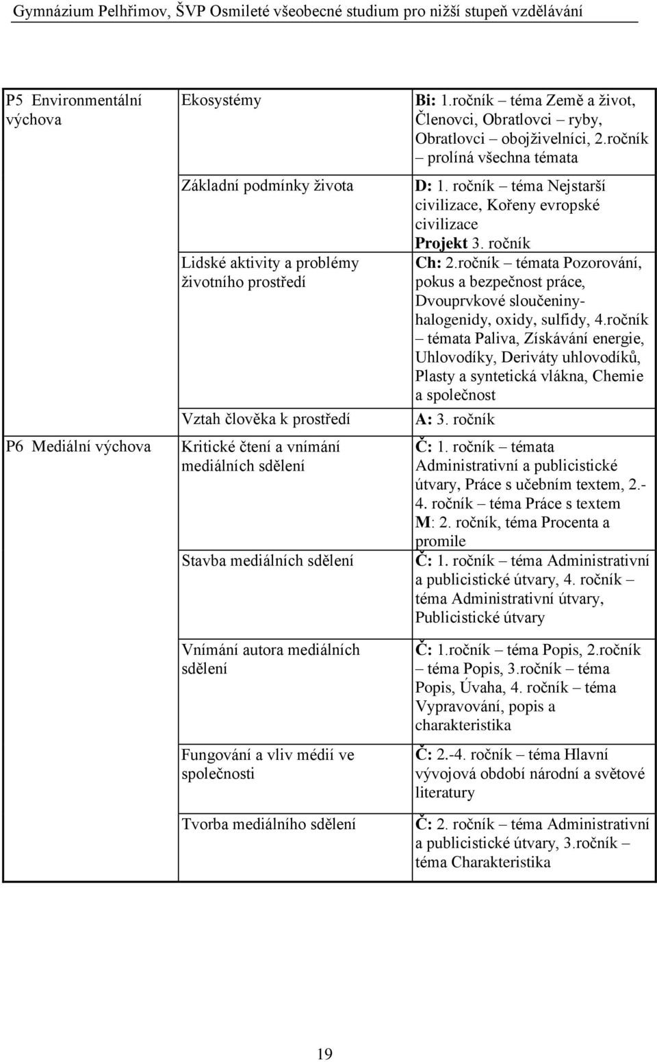 ročník téma Země a ţivot, Členovci, Obratlovci ryby, Obratlovci obojţivelníci, 2.ročník prolíná všechna témata D: 1. ročník téma Nejstarší civilizace, Kořeny evropské civilizace Projekt 3.