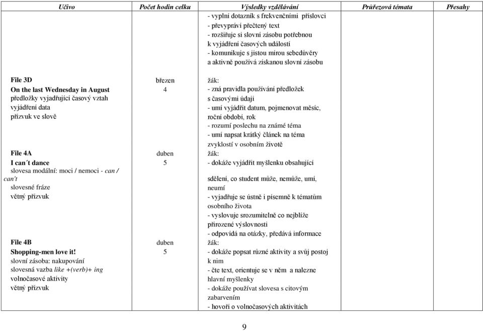 časový vztah s časovými údaji vyjádření data - umí vyjádřit datum, pojmenovat měsíc, přízvuk ve slově roční období, rok - rozumí poslechu na známé téma - umí napsat krátký článek na téma zvyklostí v