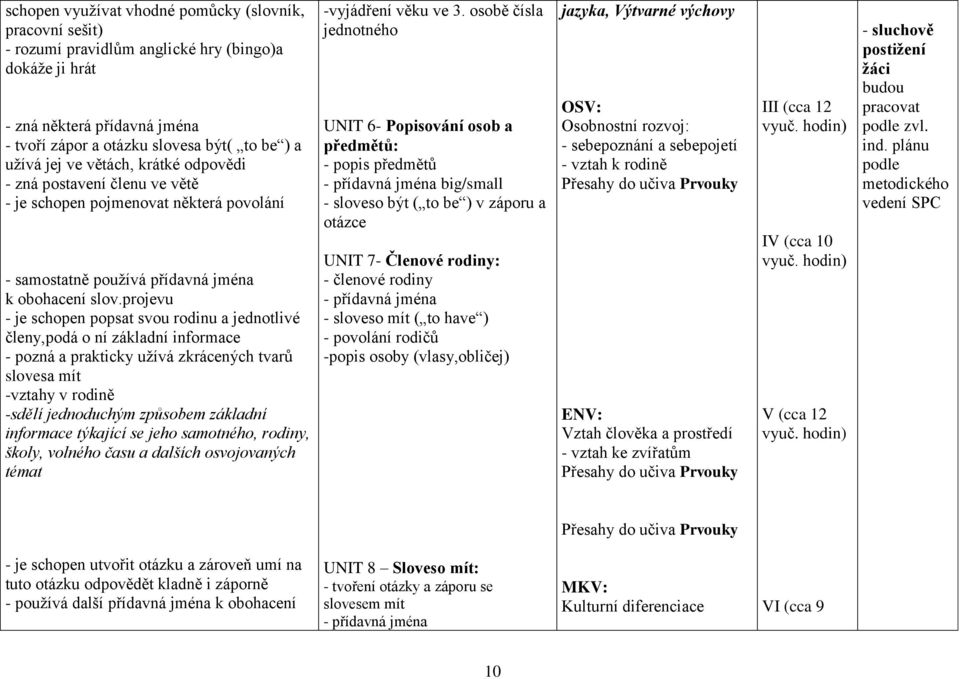 projevu - je schopen popsat svou rodinu a jednotlivé členy,podá o ní základní informace - pozná a prakticky užívá zkrácených tvarů slovesa mít -vztahy v rodině -sdělí jednoduchým způsobem základní