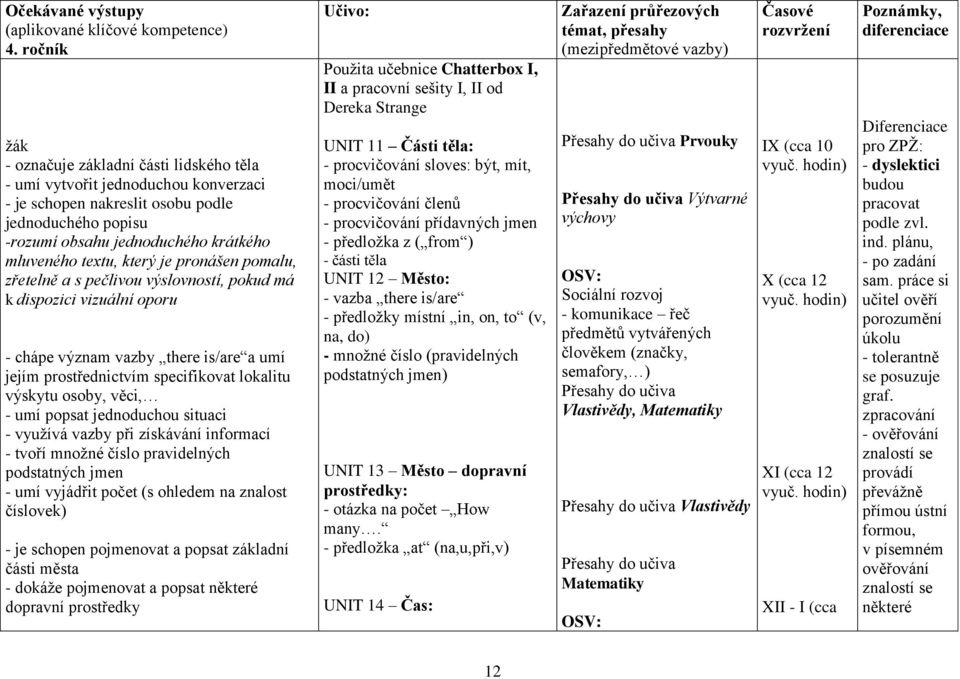 který je pronášen pomalu, zřetelně a s pečlivou výslovností, pokud má k dispozici vizuální oporu - chápe význam vazby there is/are a umí jejím prostřednictvím specifikovat lokalitu výskytu osoby,