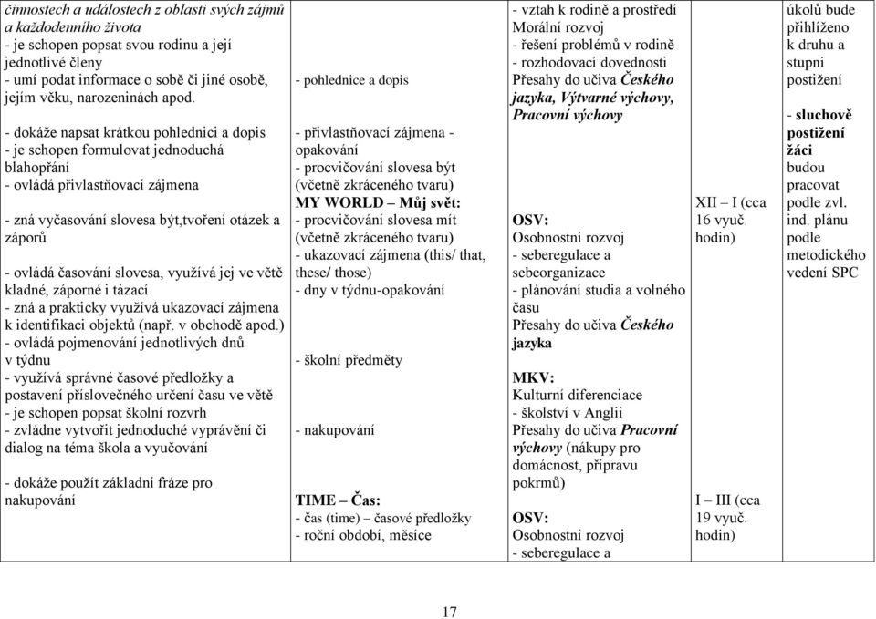 slovesa, využívá jej ve větě kladné, záporné i tázací - zná a prakticky využívá ukazovací zájmena k identifikaci objektů (např. v obchodě apod.