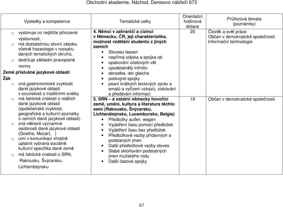 poznatky o zemích dané jazykové oblasti) o zná některé významné osobnosti dané jazykové oblasti (Goethe, Mozart, ) o umí v komunikaci vhodně uplatnit vybraná sociálně kulturní specifika dané země o