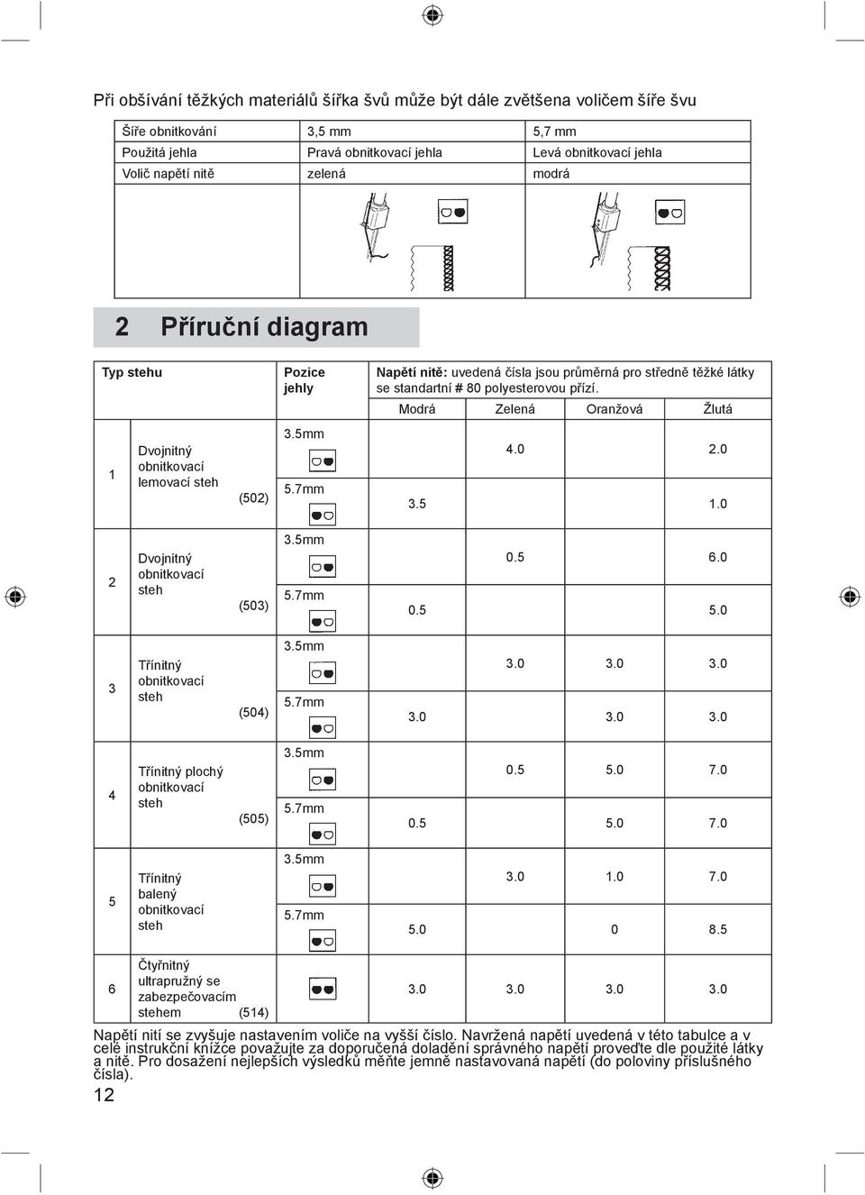 7mm Napětí nitě: uvedená čísla jsou průměrná pro středně těžké látky se standartní # 80 polyesterovou přízí. Modrá Zelená Oranžová Žlutá 4.0 2.0 3.5 1.0 2 Dvojnitný obnitkovací steh (503) 3.5mm 0.5 6.