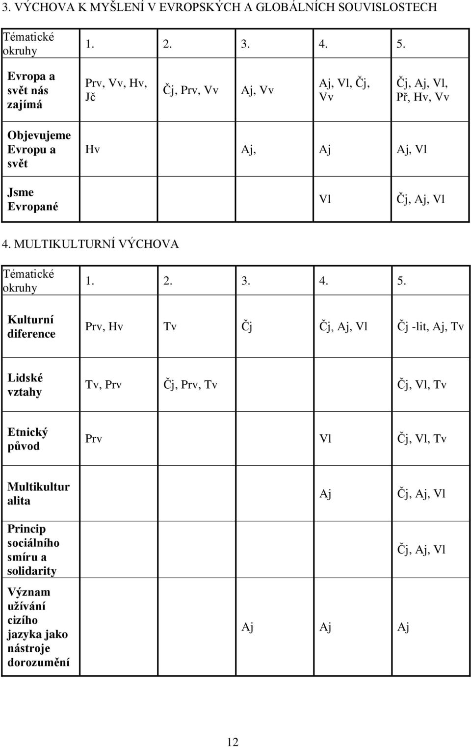 Evropané Vl Čj, Aj, Vl 4. MULTIKULTURNÍ VÝCHOVA Tématické okruhy Kulturní diference 1. 2. 3. 4. 5.