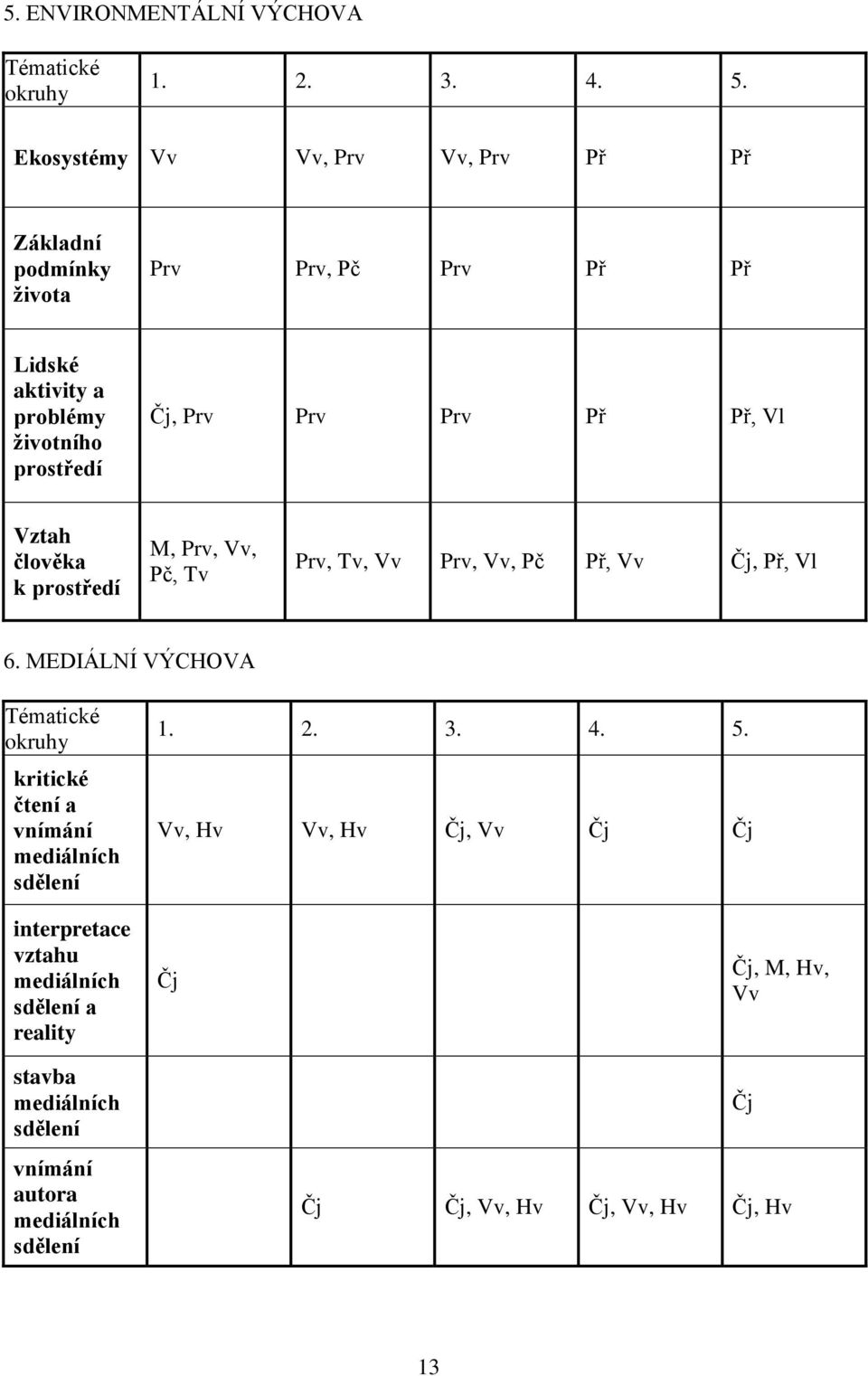 Př Př, Vl Vztah člověka k prostředí M, Prv, Vv, Pč, Tv Prv, Tv, Vv Prv, Vv, Pč Př, Vv Čj, Př, Vl 6.