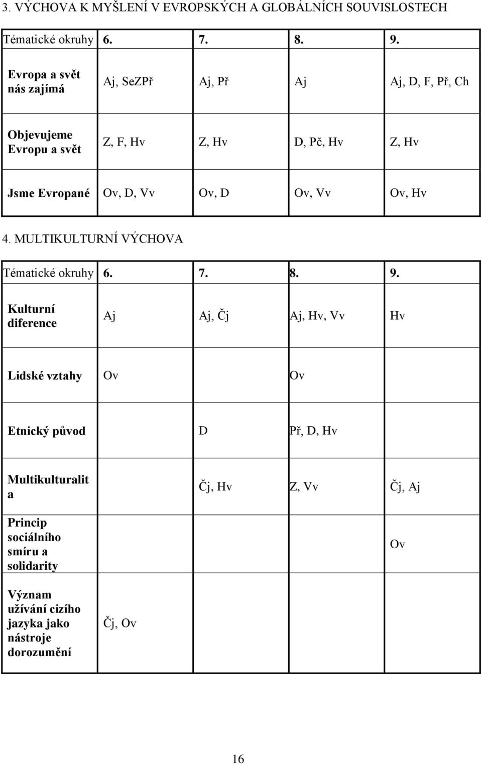 Ov, D, Vv Ov, D Ov, Vv Ov, Hv 4. MULTIKULTURNÍ VÝCHOVA Tématické okruhy 6. 7. 8. 9.