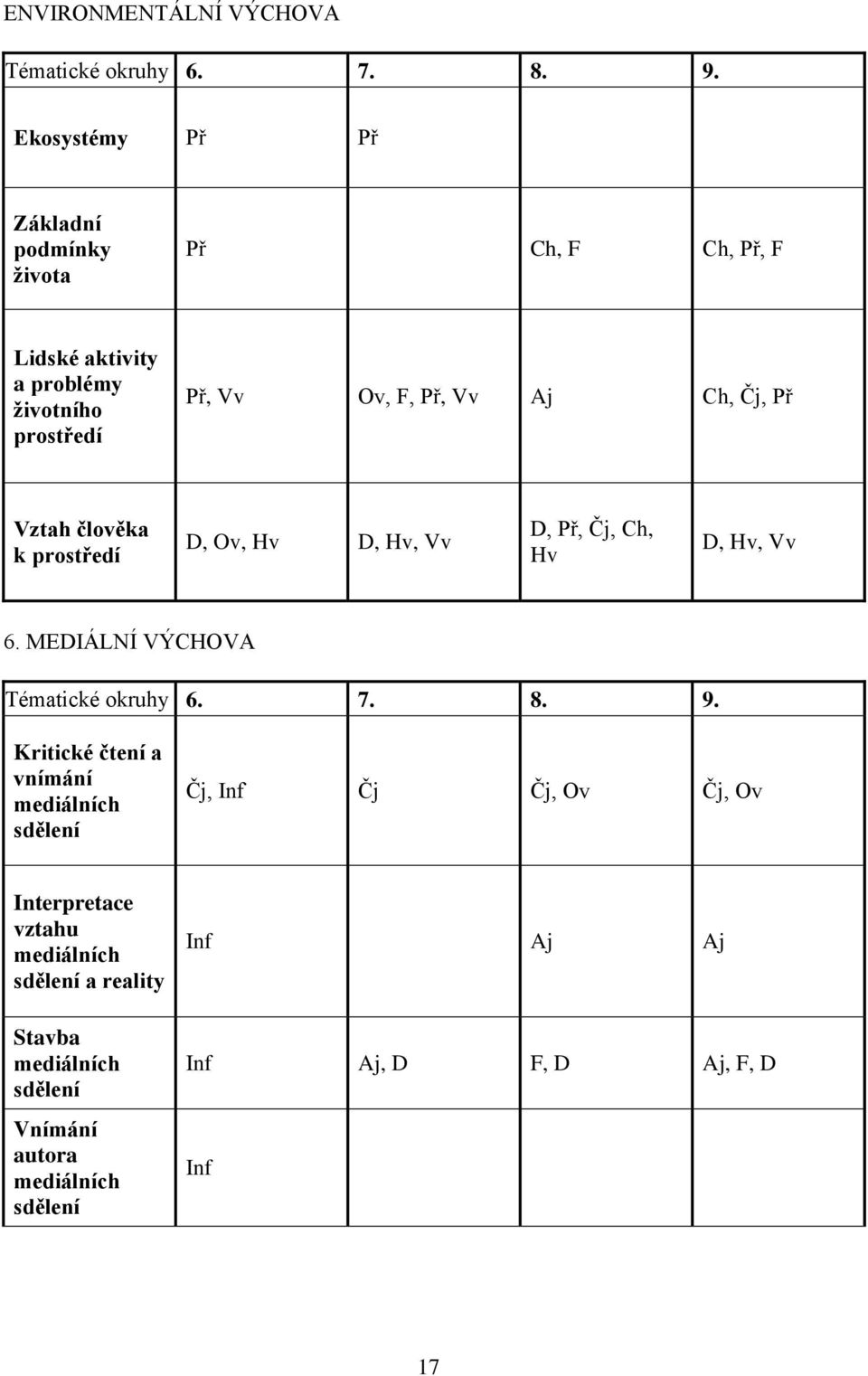 Ch, Čj, Př Vztah člověka k prostředí D, Ov, Hv D, Hv, Vv D, Př, Čj, Ch, Hv D, Hv, Vv 6. MEDIÁLNÍ VÝCHOVA Tématické okruhy 6. 7. 8. 9.