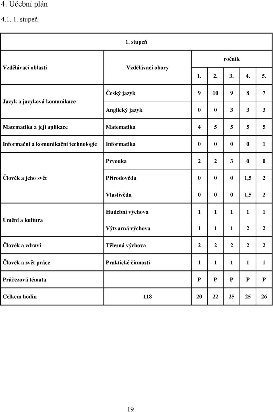 komunikační technologie Informatika 0 0 0 0 1 Prvouka 2 2 3 0 0 Člověk a jeho svět Přírodověda 0 0 0 1,5 2 Vlastivěda 0 0 0 1,5 2 Umění a kultura
