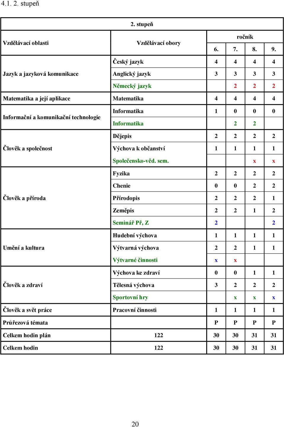 Informatika 2 2 Dějepis 2 2 2 2 Člověk a společnost Výchova k občanství 1 1 1 1 Společensko-věd. sem.