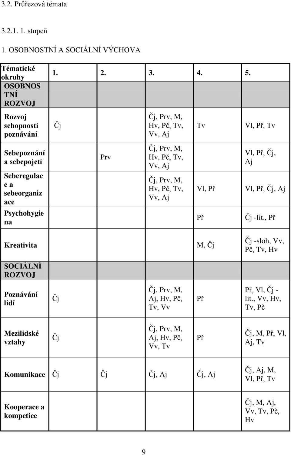 5. Čj Prv Čj, Prv, M, Hv, Pč, Tv, Vv, Aj Čj, Prv, M, Hv, Pč, Tv, Vv, Aj Čj, Prv, M, Hv, Pč, Tv, Vv, Aj Tv Vl, Př Př Vl, Př, Tv Vl, Př, Čj, Aj Vl, Př, Čj, Aj Čj -lit.