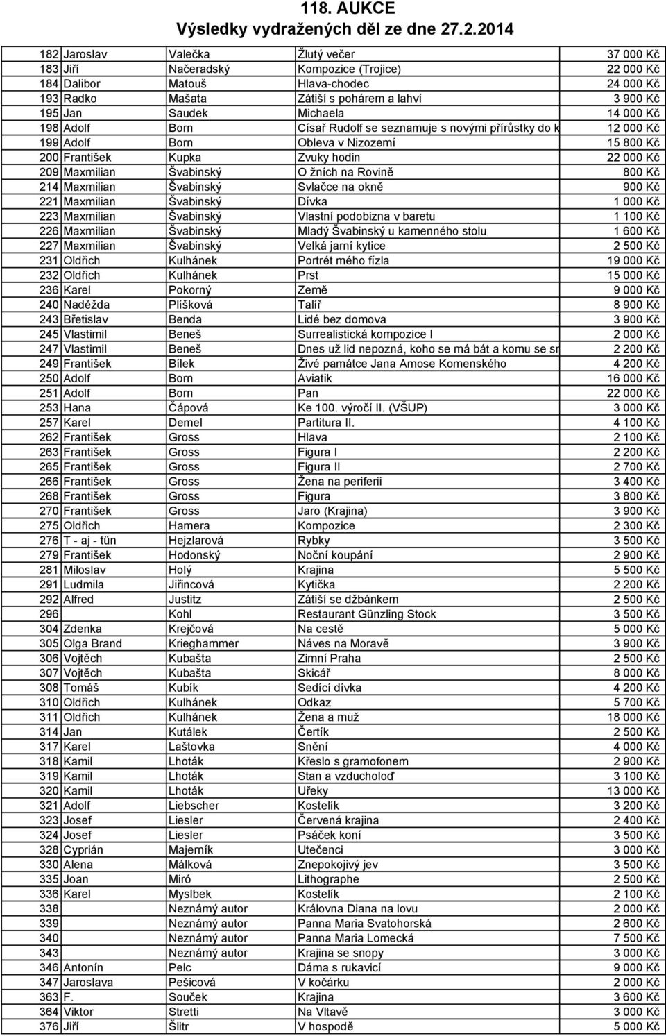 Švabinský O žních na Rovině 800 Kč 214 Maxmilian Švabinský Svlačce na okně 900 Kč 221 Maxmilian Švabinský Dívka 1 000 Kč 223 Maxmilian Švabinský Vlastní podobizna v baretu 1 100 Kč 226 Maxmilian