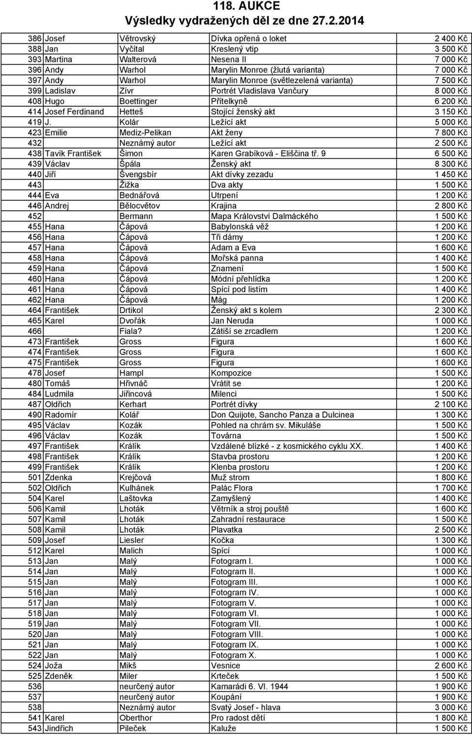 150 Kč 419 J. Kolár Ležící akt 5 000 Kč 423 Emilie Mediz-Pelikan Akt ženy 7 800 Kč 432 Neznámý autor Ležící akt 2 500 Kč 438 Tavík František Šimon Karen Grabíková - Eliščina tř.