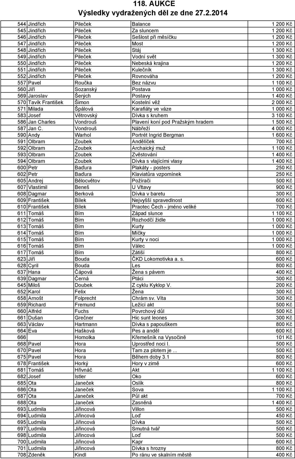 Kč 560 Jiří Sozanský Postava 1 000 Kč 569 Jaroslav Šerých Postavy 1 400 Kč 570 Tavík František Šimon Kostelní věž 2 000 Kč 571 Milada Špálová Karafiáty ve váze 1 000 Kč 583 Josef Větrovský Dívka s