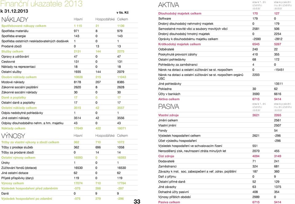 zboží 0 13 13 Služby celkem 2131 144 2275 Opravy a udržování 47 0 47 Cestovné 131 0 131 Náklady na reprezentaci 18 0 18 Ostatní služby 1935 144 2079 Osobní náklady celkem 10828 215 11043 Mzdové