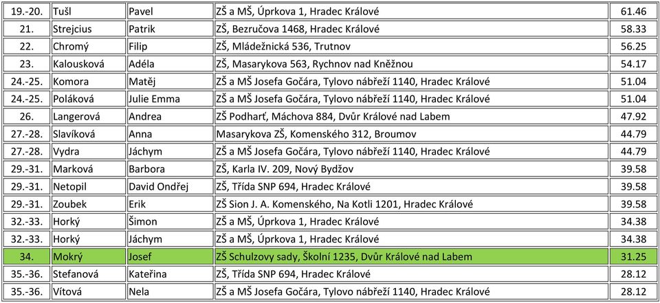 04 26. Langerová Andrea ZŠ Podharť, Máchova 884, Dvůr Králové nad Labem 47.92 27.-28. Slavíková Anna Masarykova ZŠ, Komenského 312, Broumov 44.79 27.-28. Vydra Jáchym ZŠ a MŠ Josefa Gočára, Tylovo nábřeží 1140, 44.