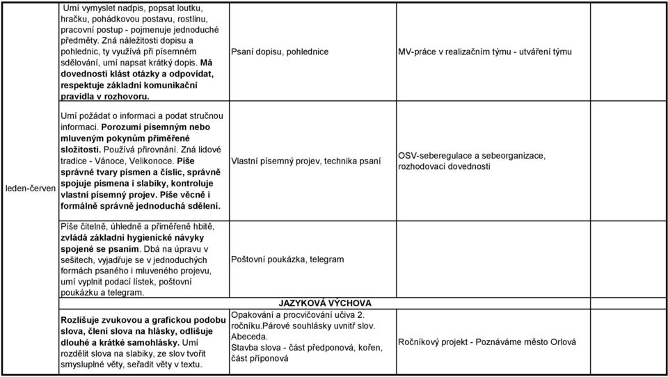 Umí požádat o informaci a podat stručnou informaci. Porozumí písemným nebo mluveným pokynům přiměřené složitosti. Používá přirovnání. Zná lidové tradice - Vánoce, Velikonoce.