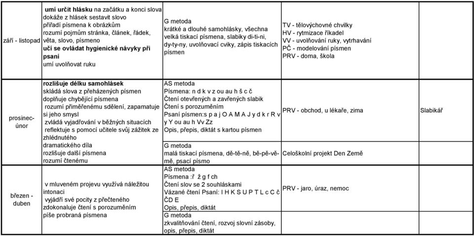 tělovýchovné chvilky HV - rytmizace říkadel VV - uvolňování ruky, vytrhavání PČ - modelování písmen PRV - doma, škola prosinecúnor březen - duben rozlišuje délku samohlásek skládá slova z přeházených