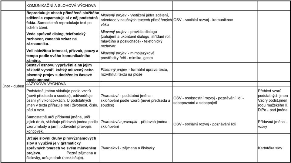 Sestaví osnovu vyprávění a na jejím základě vytváří krátký mluvený nebo písemný projev s dodržením časové posloupnosti.