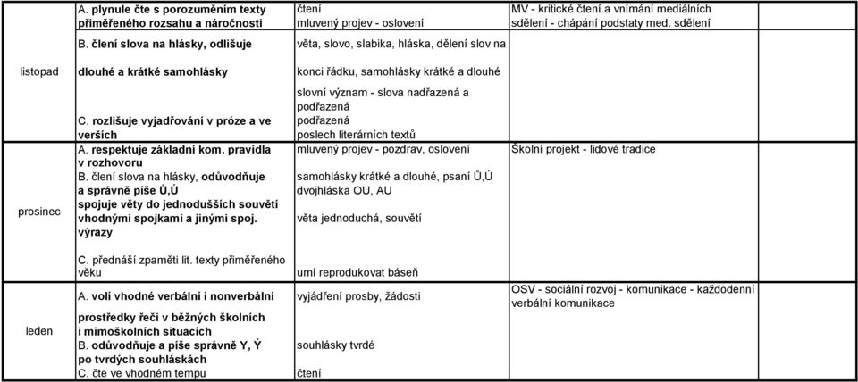 podřazená C. rozlišuje vyjadřování v próze a ve podřazená verších poslech literárních textů A. respektuje základní kom.