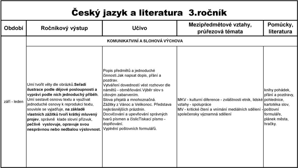 Umí sestavit osnovu textu a využívat jednoduché osnovy k reprodukci textu, souvisle se vyjadřuje, na základě vlastních zážitků tvoří krátký mluvený projev, správně klade slovní přízvuk, pečlivě