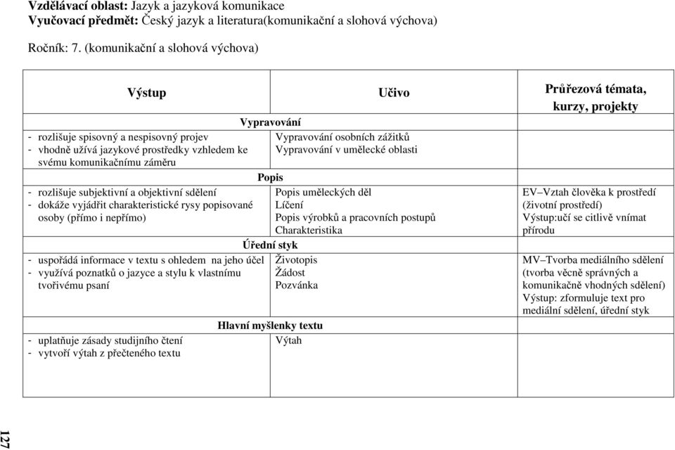 Vypravování osobních zážitků Vypravování v umělecké oblasti Popis - rozlišuje subjektivní a objektivní sdělení Popis uměleckých děl - dokáže vyjádřit charakteristické rysy popisované Líčení osoby