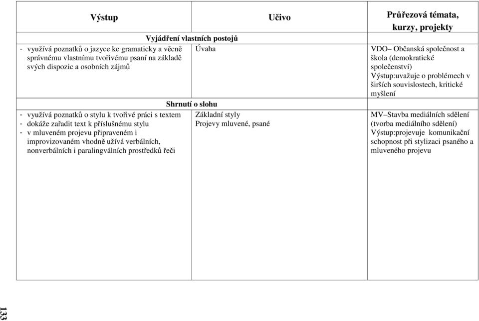 nonverbálních i paralingválních prostředků řeči Shrnutí o slohu Základní styly Projevy mluvené, psané VDO Občanská společnost a škola (demokratické společenství) Výstup:uvažuje o