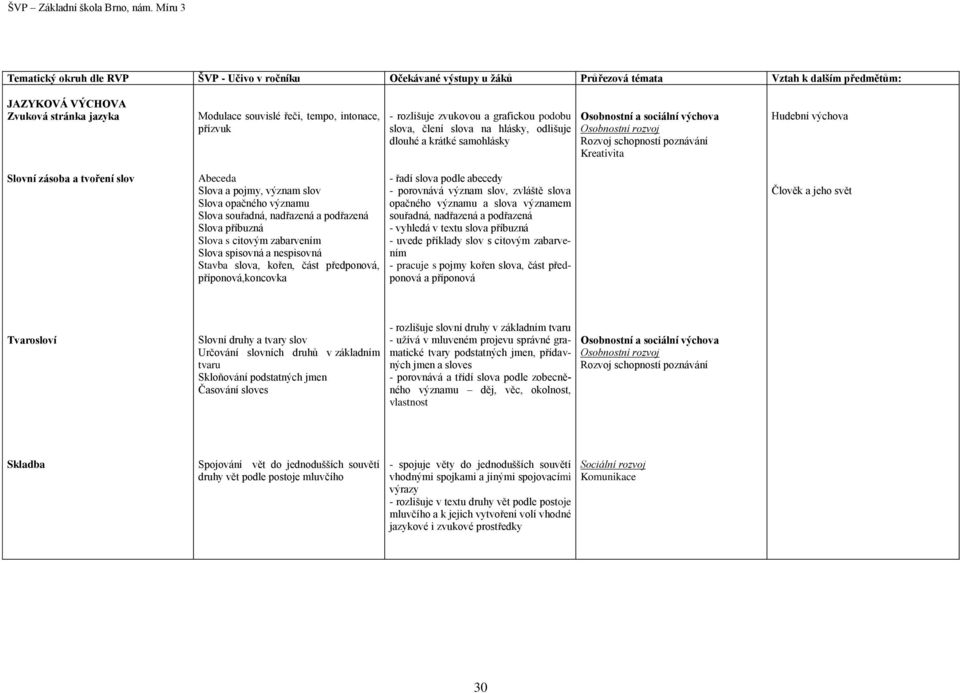 nespisovná Stavba slova, kořen, část předponová, příponová,koncovka - řadí slova podle abecedy - porovnává význam slov, zvláště slova opačného významu a slova významem souřadná, nadřazená a podřazená